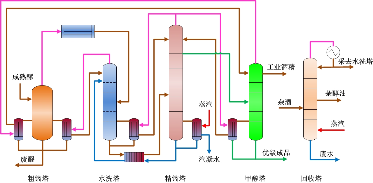 優(yōu)級(jí)食用酒精五塔二級(jí)差壓蒸餾工藝